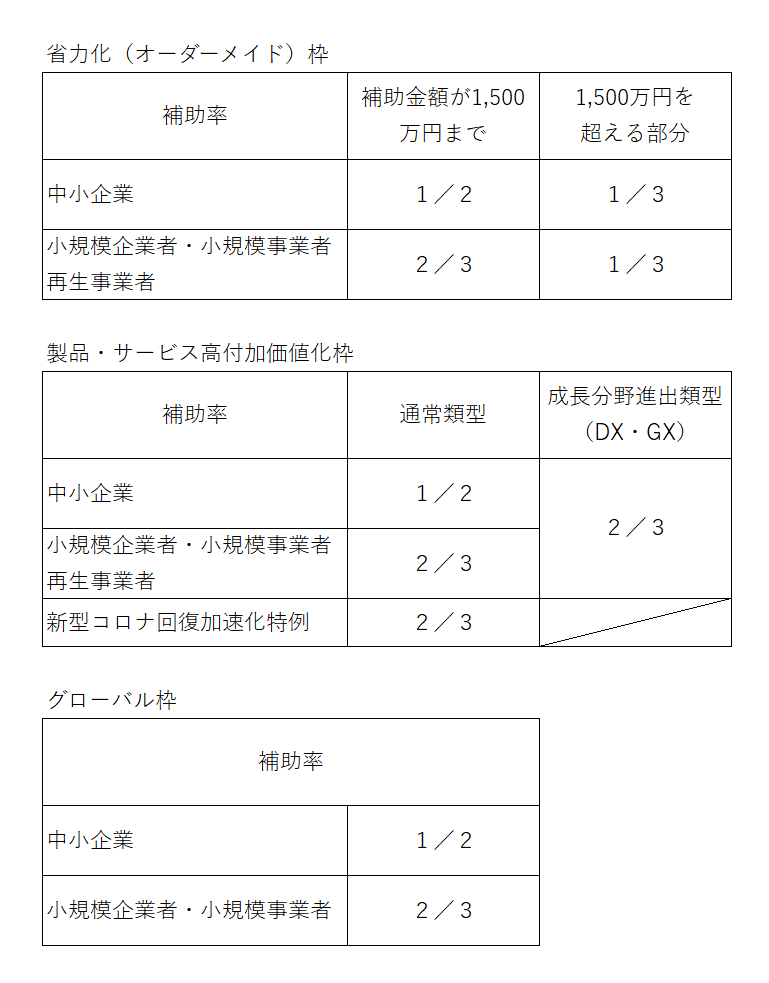 ものづくり補助金18次補助率