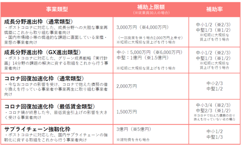 事業再構築補助金第12回補助額