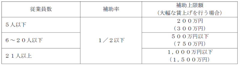 省力化投資補助金